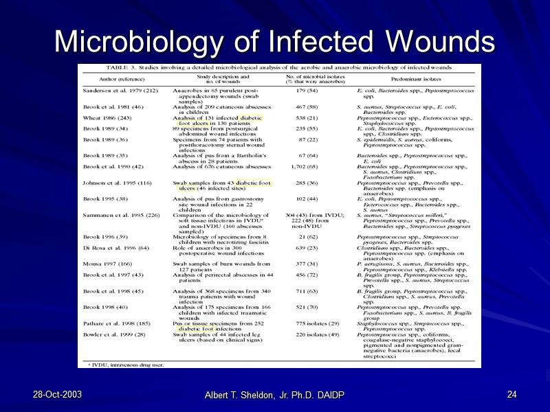 28-Oct-2003 Albert T. Sheldon, Jr. Ph.D. DAIDP 24 Microbiology of Infected Wounds